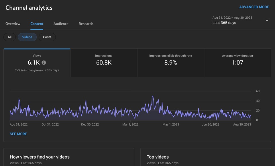 Screenshot of YouTube's channel analytics page displaying video views, impressions, impression click-through rate, and average view duration over the past year