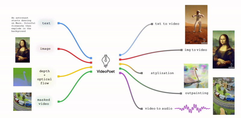 A diagram showing the functionalities of VideoPoet