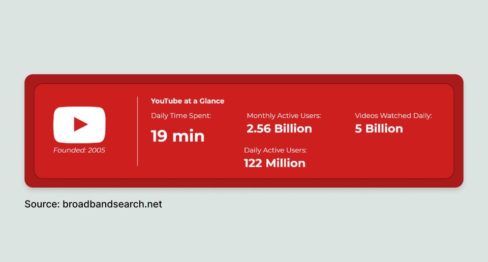 Daily average time spent on YouTube