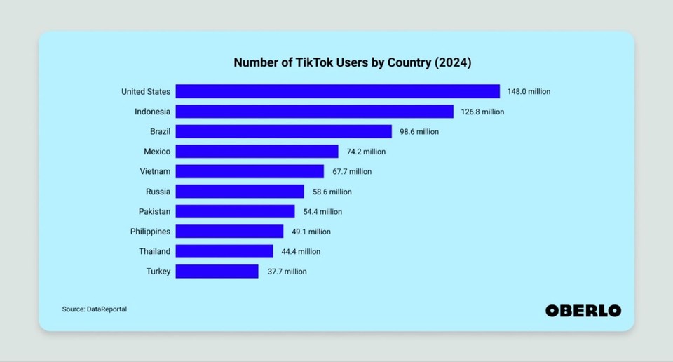TikTok users by country