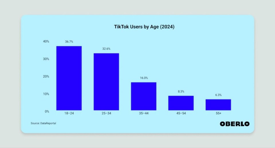 TikTok users by age