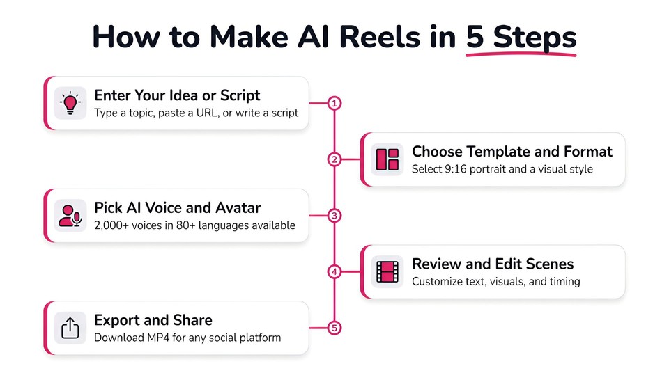 how to make ai reels in 5 steps