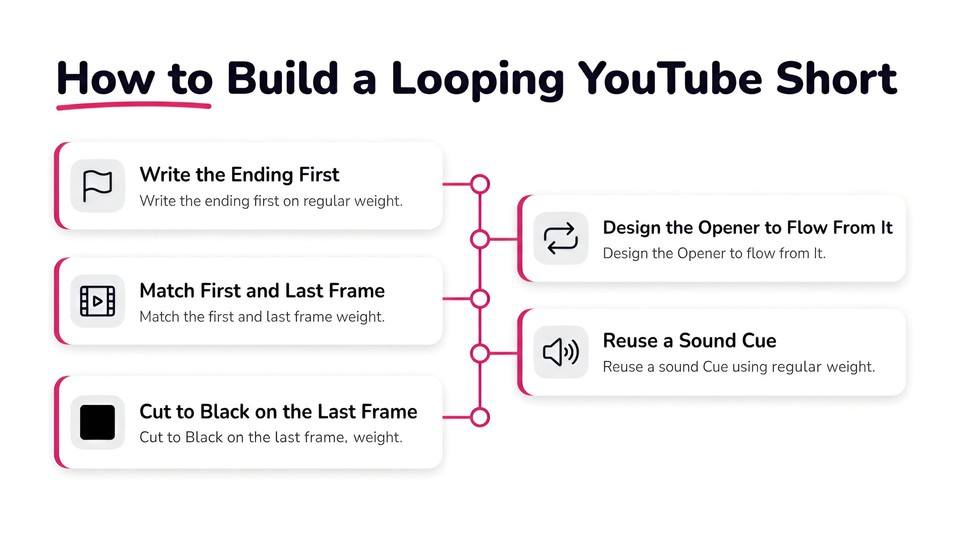 How to build a looping youtube short