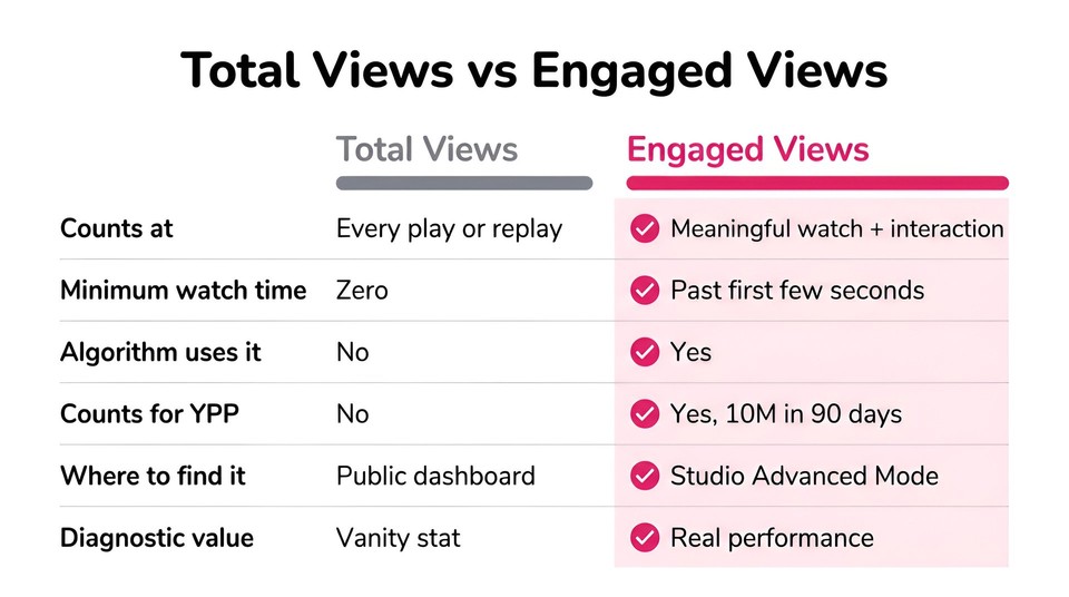 Total views vs engaged views
