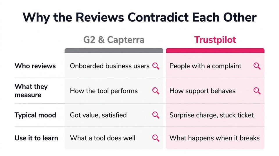 Why the Same Tool Gets Opposite Reviews