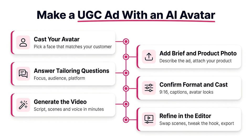 steps to make ugc ad with ai avatar