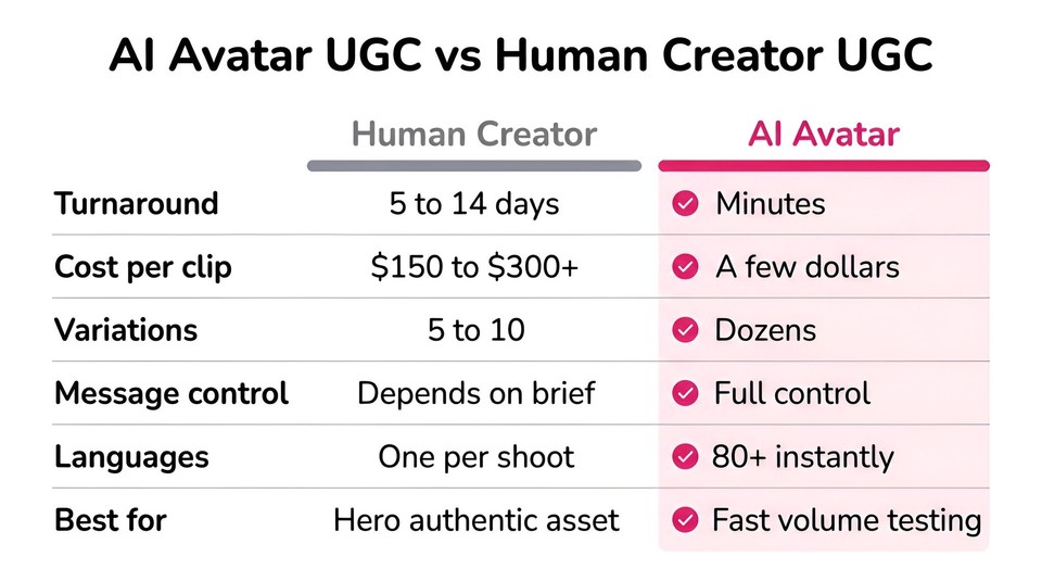 ai avatar ugc vs human creator ugc