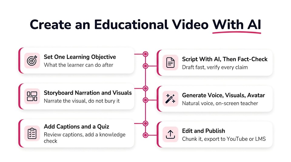 step-by-step workflow to create an educational video with AI