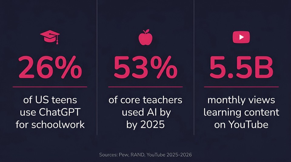 AI in education data