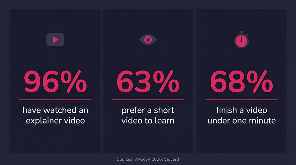 best explainer video statistics