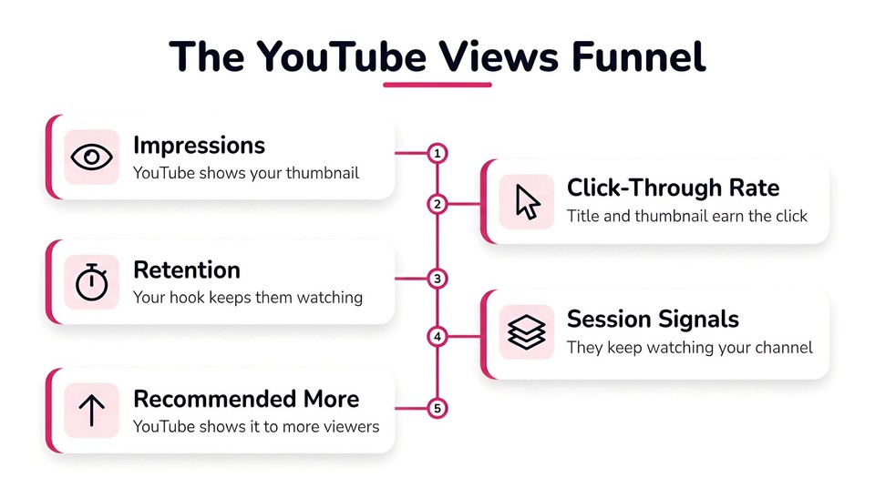 The YouTube Views Funnel
