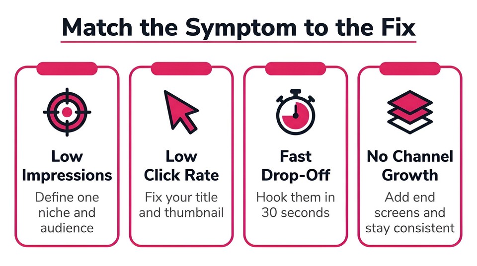 Youtube views - Match the Symptom to the Fix