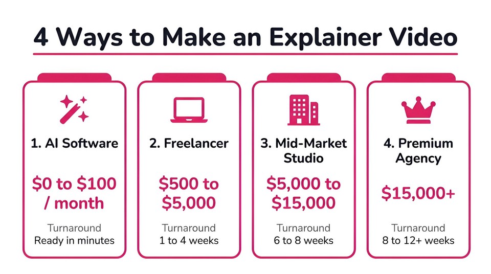 4 Ways to Make an Explainer Video