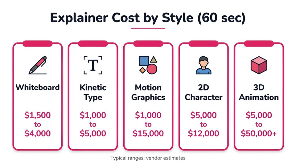 Explainer Cost by Style (60 sec)