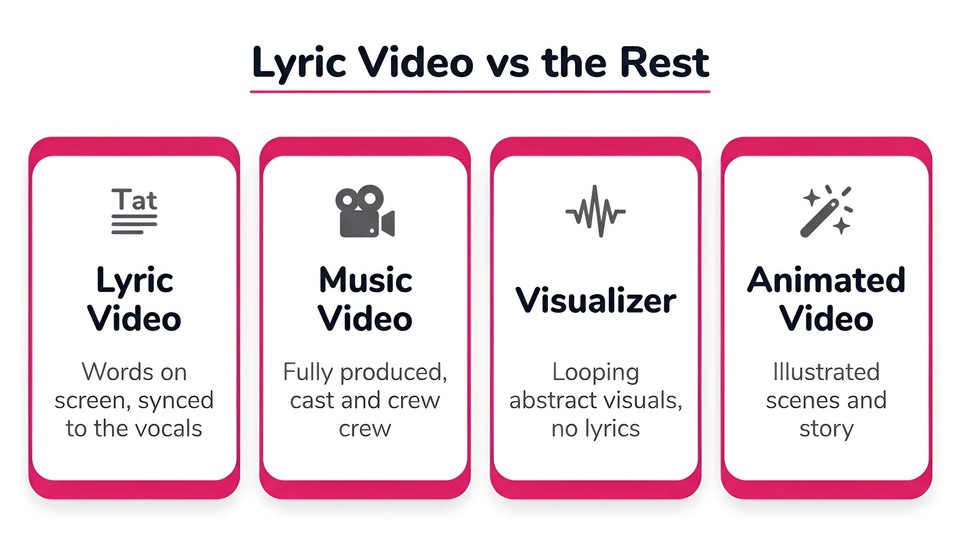 Lyric video vs the Rest