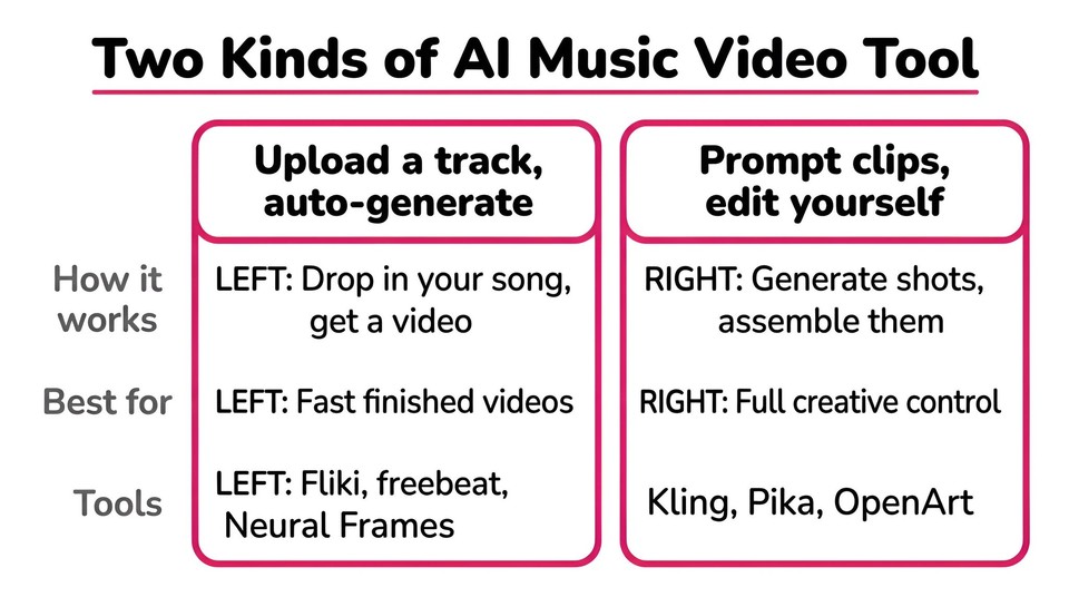 Two Kinds of Al Music Video Tool
