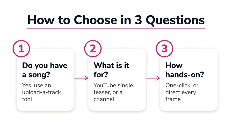 How to Choose AI Music Video Generator in 3 Questions
