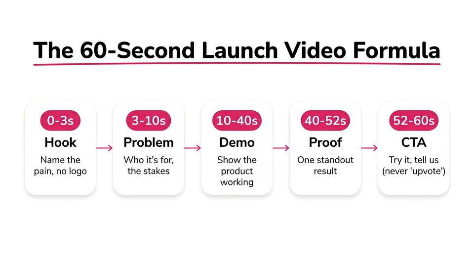 The 60-Second Launch Video Formula