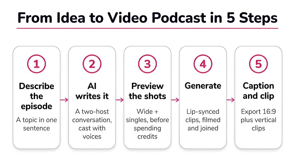 From Idea to Video Podcast in 5 Steps