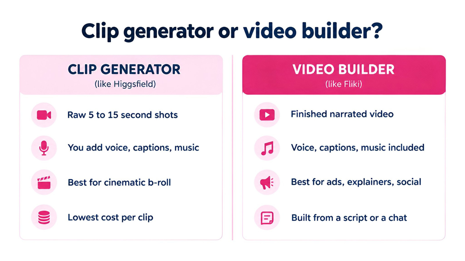 Infographic comparing a clip generator like Higgsfield with a video builder like Fliki