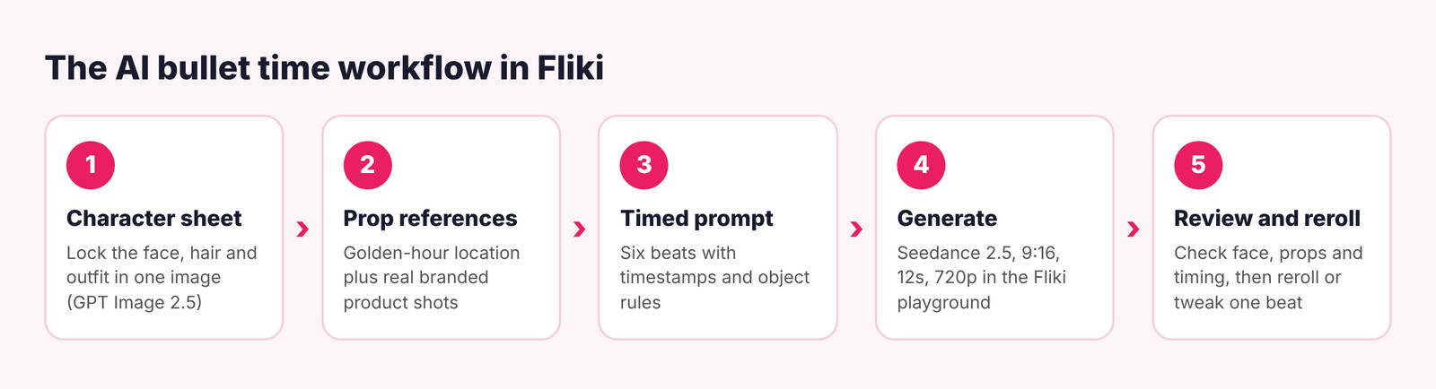 ai bullet time workflow in fliki: character sheet, prop references, timed prompt, generate, review