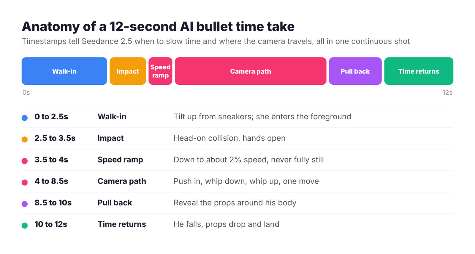 timeline of a 12 second continuous ai bullet time take with six beats