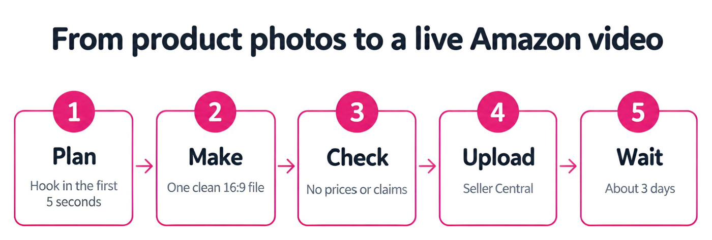 Five step process from product photos to a live Amazon video: plan, make, check, upload, wait