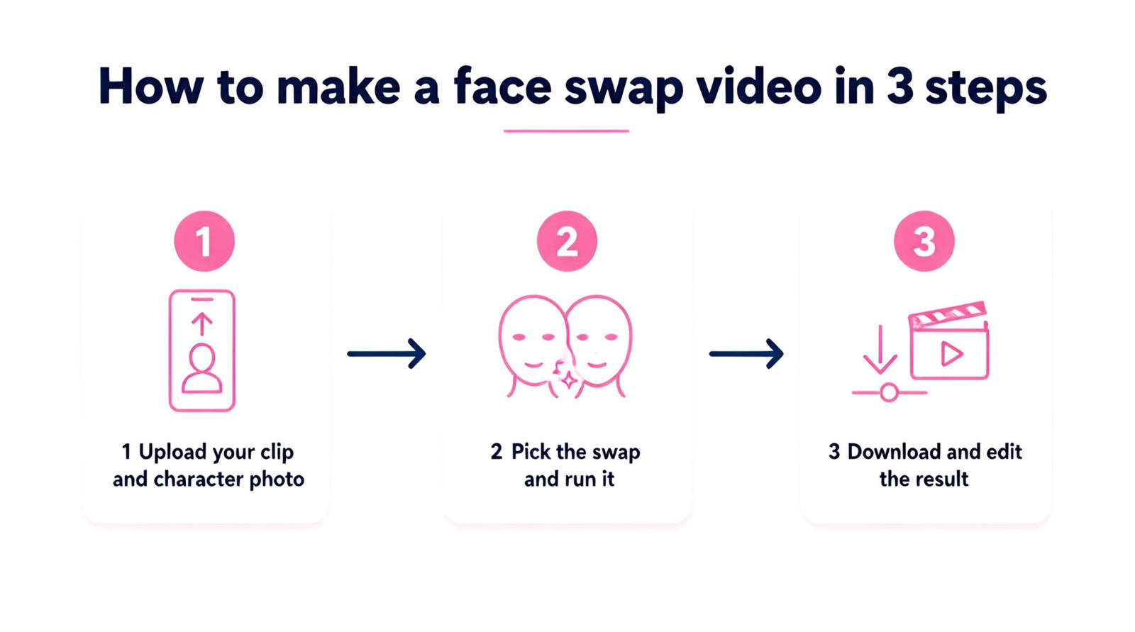 Three-step process for making a face swap video: upload, pick the swap, download and edit