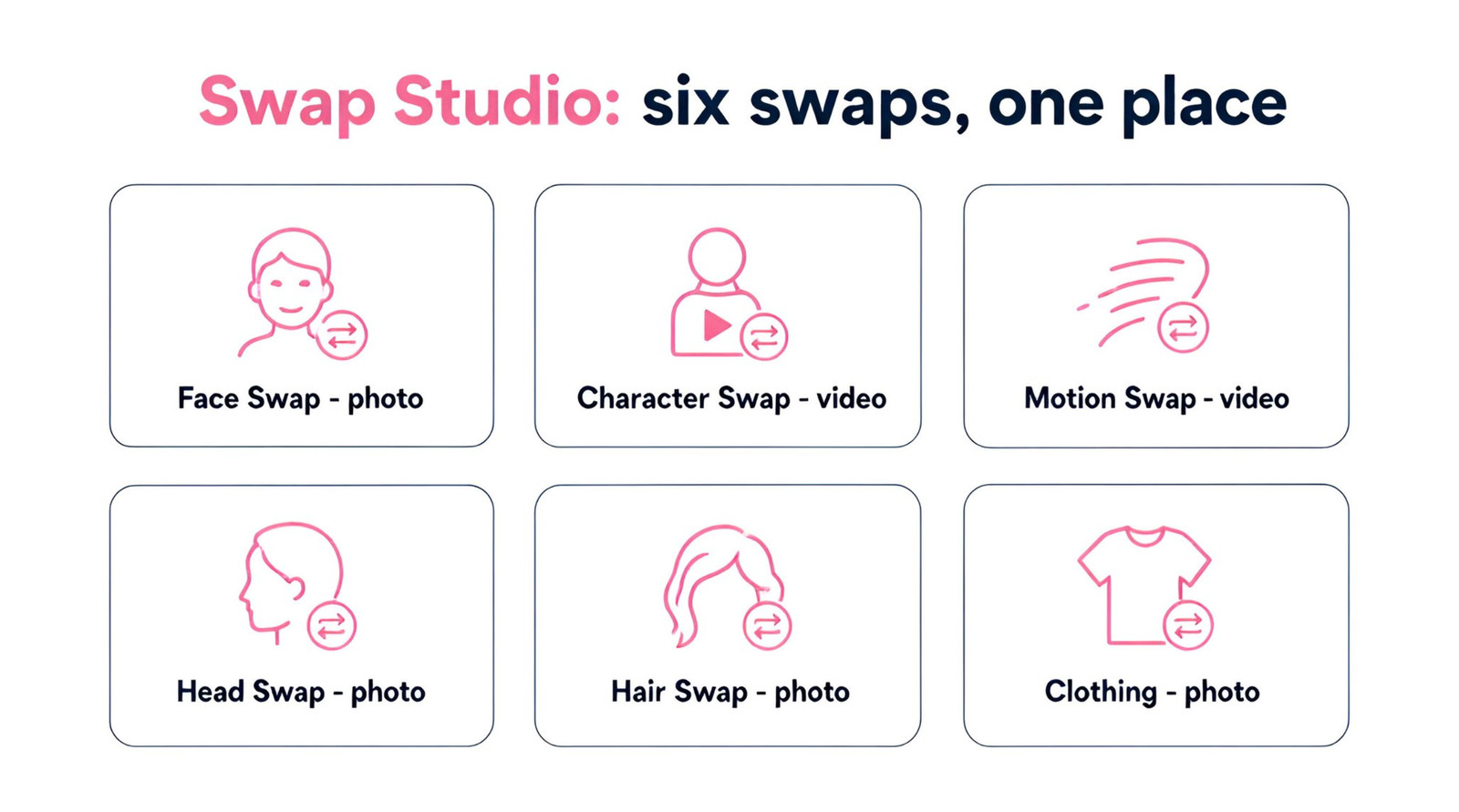Fliki Swap Studio infographic showing six swaps: Face, Character, Motion, Head, Hair and Clothing
