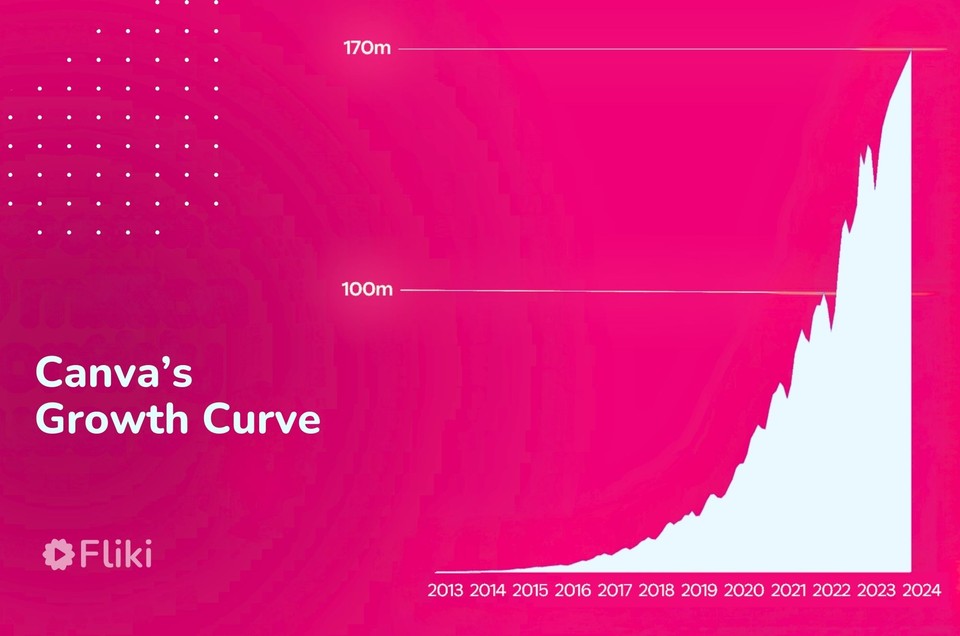 graph depicting canva's growth curve