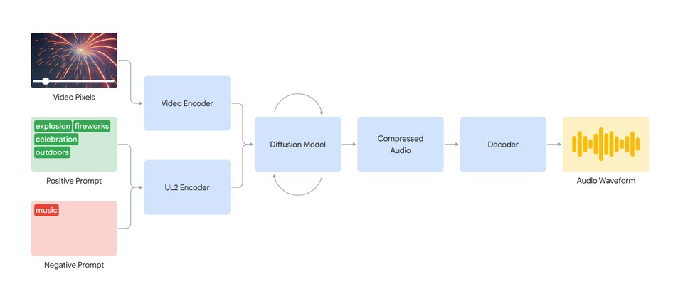 Infographic displaying working of Google video to audio technology