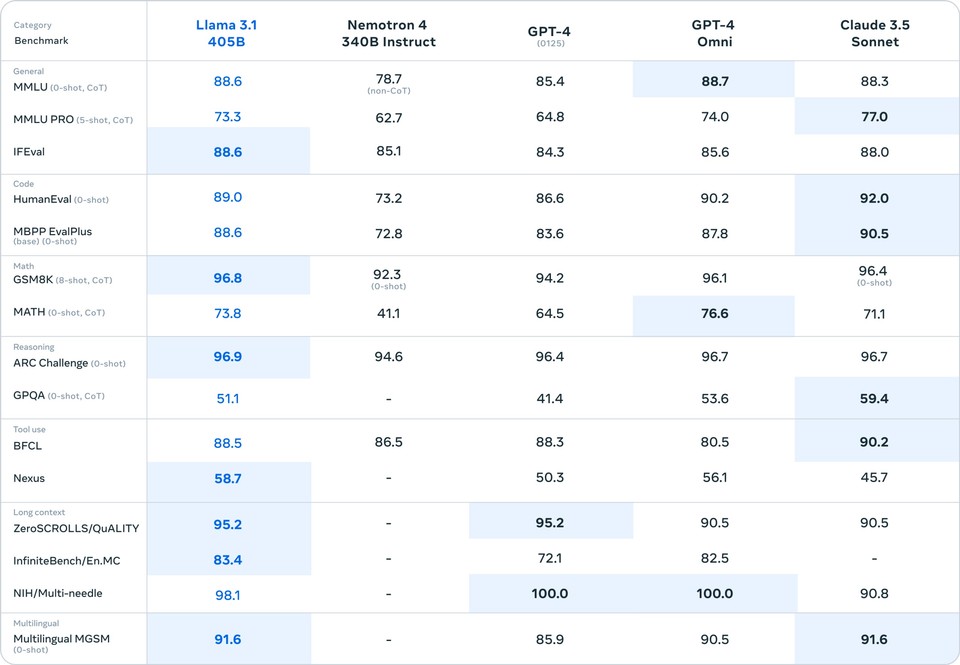 Llama 3.1 Benchmark results comparison with GPT 4, GPT 4o, Claude 3.5 Sonnet