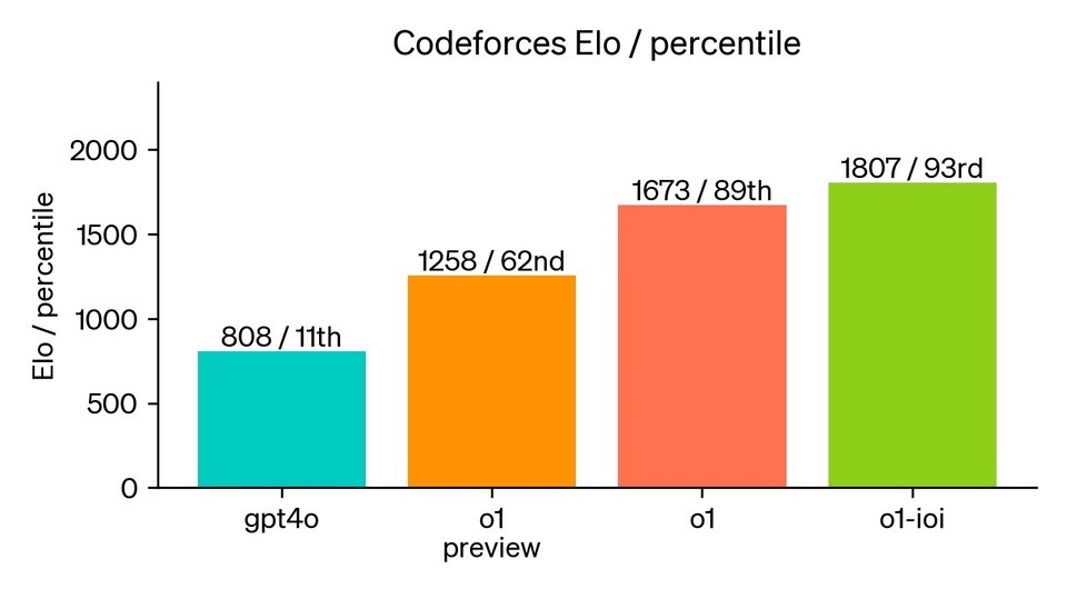 Bar graph showing Elo and percentiles of different OpenAI models on Codeforces