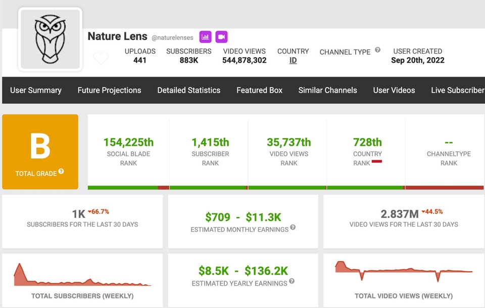 Updated snapshot of Socialblade statistics for YouTube channel Natural Lens