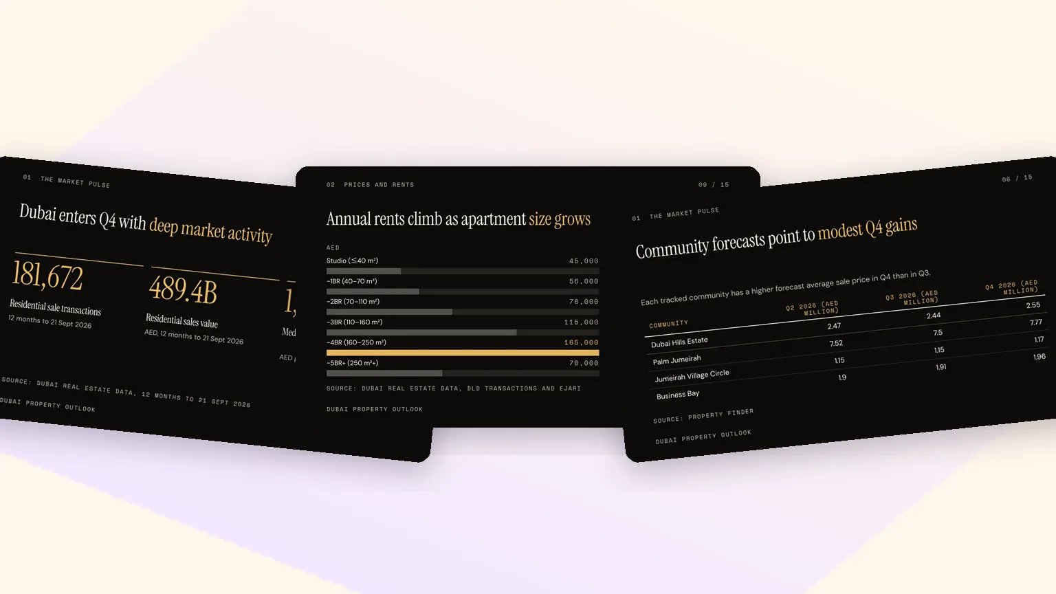 Three data slides from a Fliki Dubai property deck with stats, a bar chart and a table