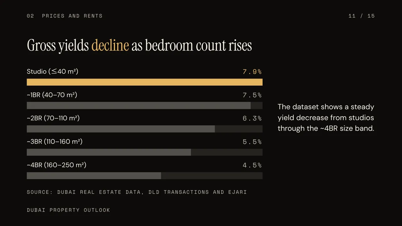 Q4 2026 rewards selective Dubai property bets, slide 11 of 15, After Hours look