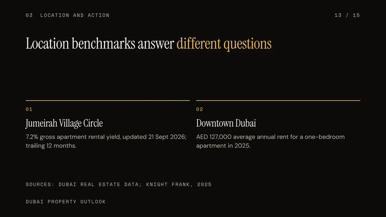 Q4 2026 rewards selective Dubai property bets, slide 13 of 15, After Hours look
