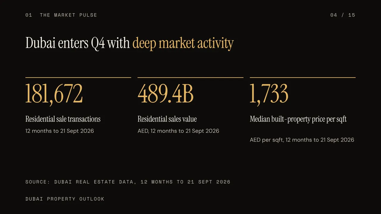 Q4 2026 rewards selective Dubai property bets, slide 4 of 15, After Hours look