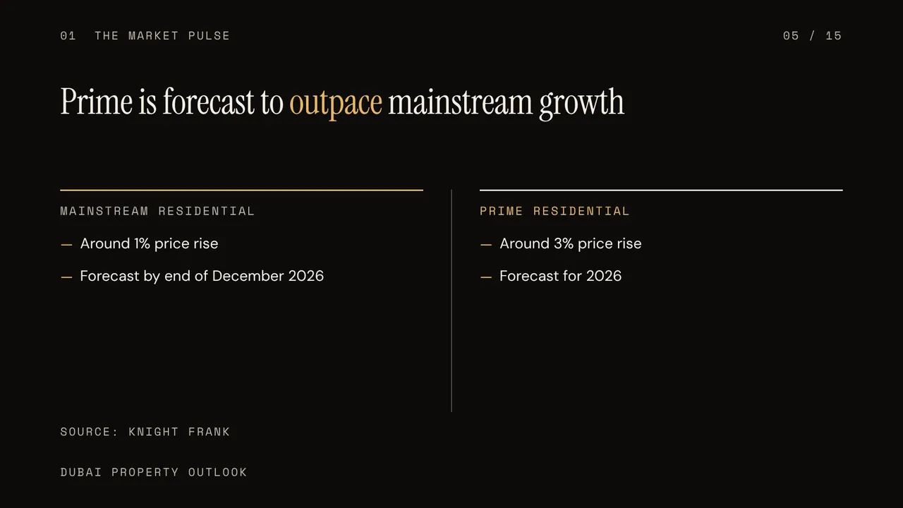 Q4 2026 rewards selective Dubai property bets, slide 5 of 15, After Hours look