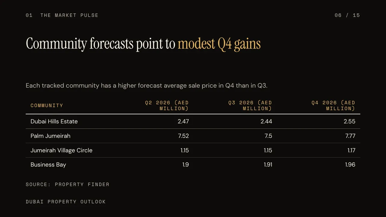 Q4 2026 rewards selective Dubai property bets, slide 6 of 15, After Hours look