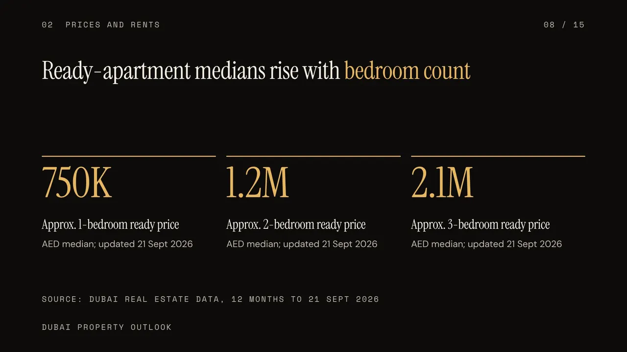 Q4 2026 rewards selective Dubai property bets, slide 8 of 15, After Hours look