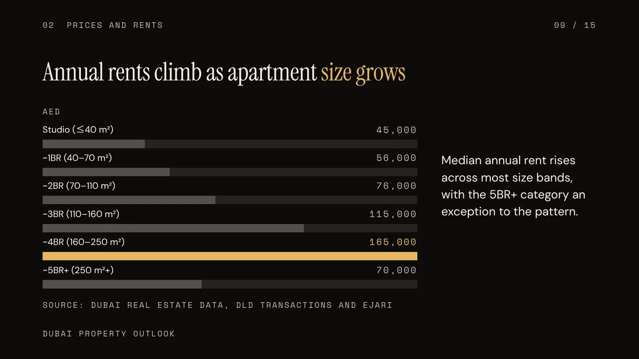 Q4 2026 rewards selective Dubai property bets, slide 9 of 15, After Hours look