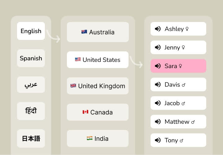 Language and accent selection interface for AI avatars, highlighting the voice option Sara in English (United States) dialect