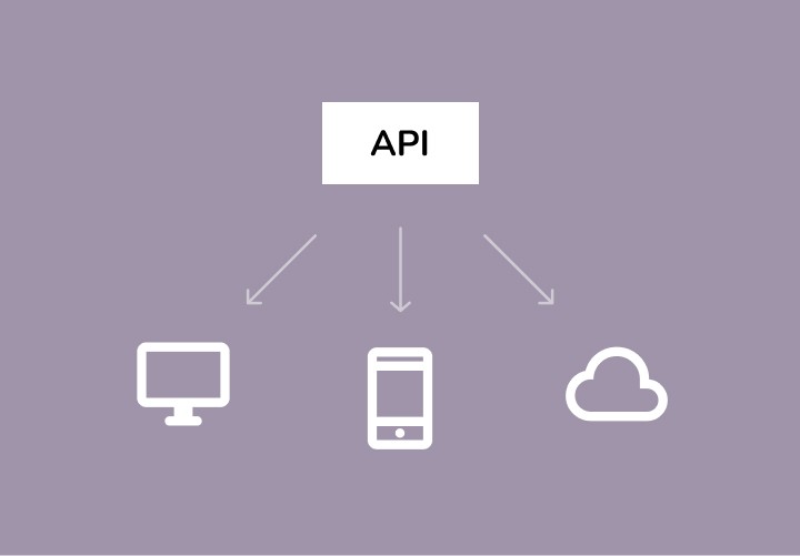 API diagram showing integration with desktop, mobile, and cloud platforms.