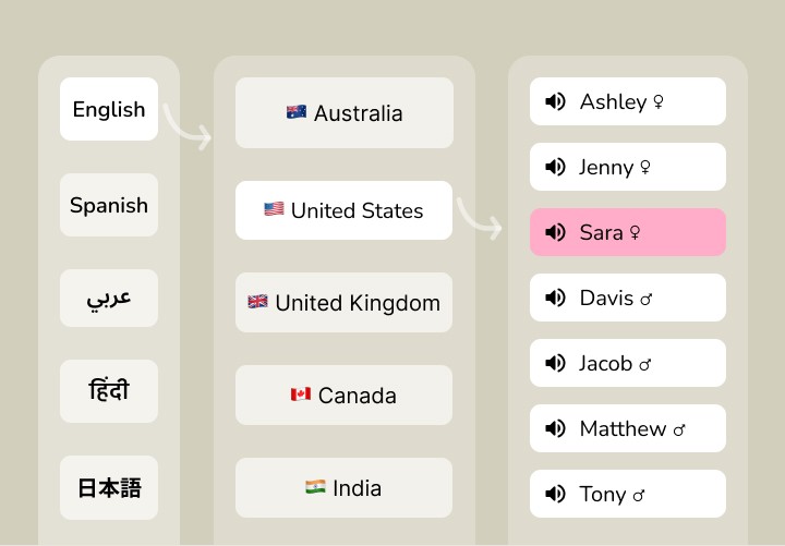 AI voice generator selection screen with language, region, and voice options