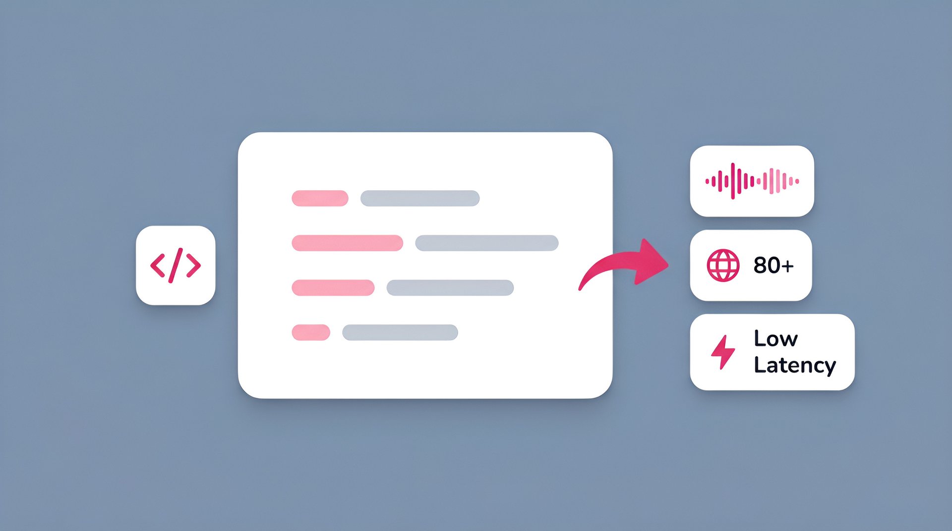 Code snippet interface demonstrating the Text to Speech API features including low latency audio and support for over 80 languages.